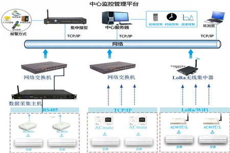 空調(diào)集中管理系統(tǒng)為高考保駕護(hù)航